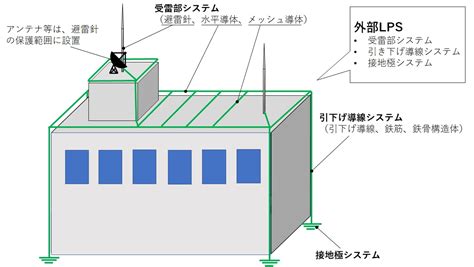 避雷針構造|避雷針の設置基準とは｜避雷設備の種類・構造を解説 – 確認申請 